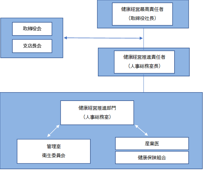 推進体制図